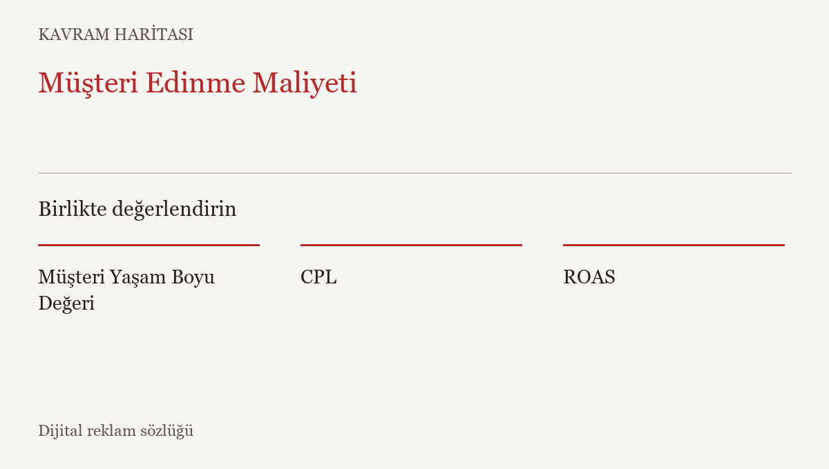 Müşteri Edinme Maliyeti ile ilişkili kavramlar: Müşteri Yaşam Boyu Değeri, CPL, ROAS