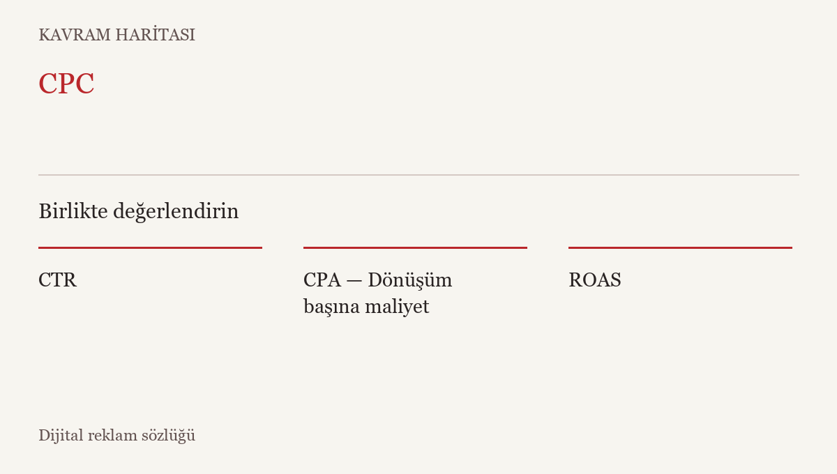 CPC ile ilişkili kavramlar: CTR, CPA — Dönüşüm başına maliyet, ROAS