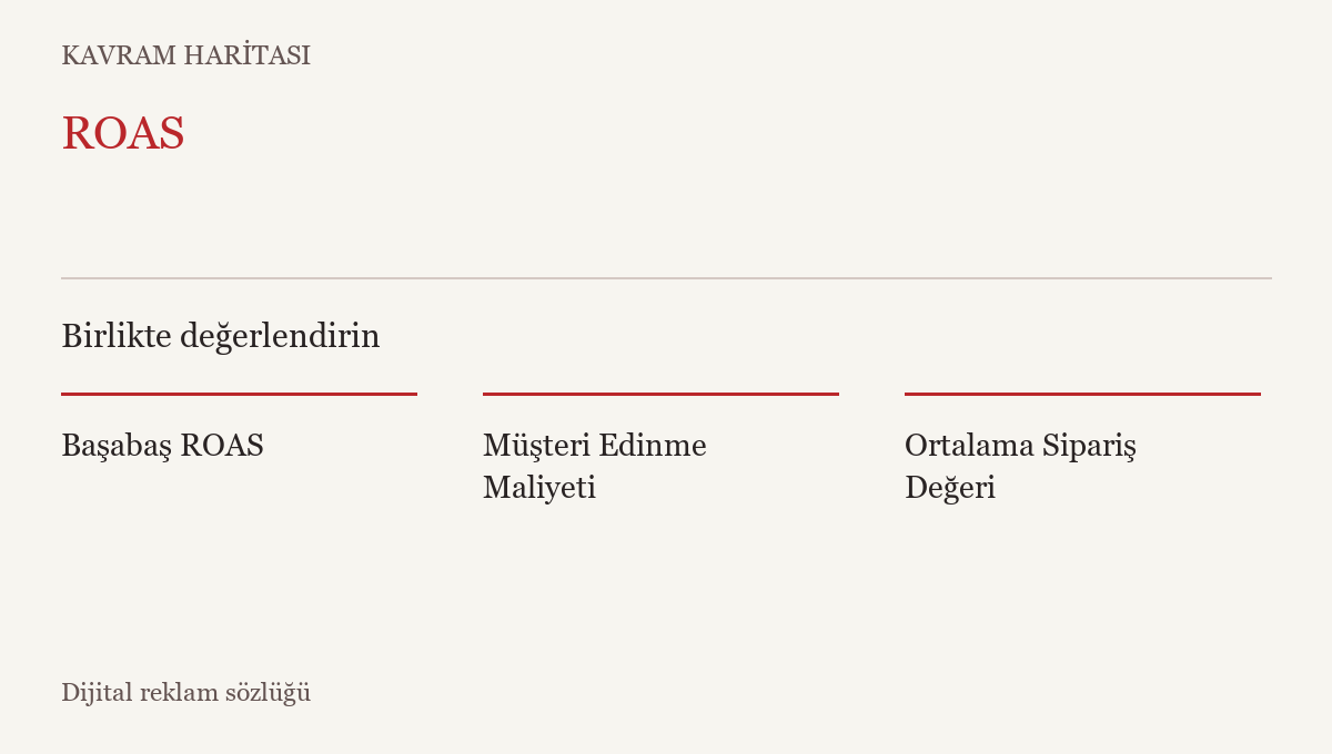 ROAS ile ilişkili kavramlar: Başabaş ROAS, Müşteri Edinme Maliyeti, Ortalama Sipariş Değeri
