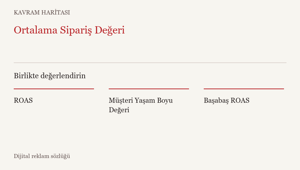 Ortalama Sipariş Değeri ile ilişkili kavramlar: ROAS, Müşteri Yaşam Boyu Değeri, Başabaş ROAS
