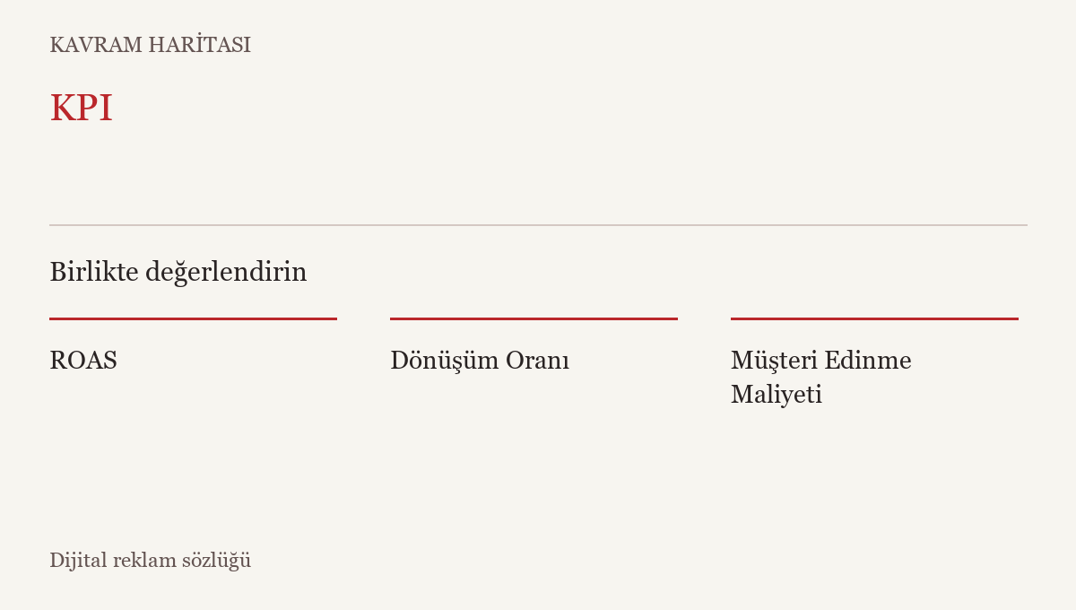 KPI ile ilişkili kavramlar: ROAS, Dönüşüm Oranı, Müşteri Edinme Maliyeti