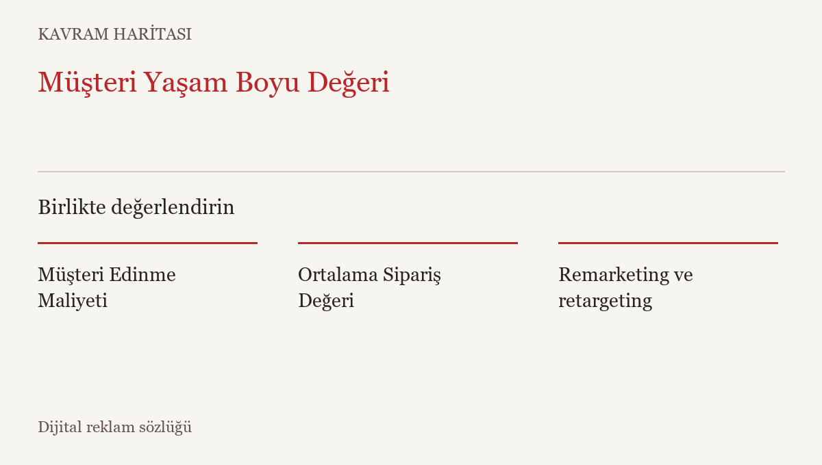 Müşteri Yaşam Boyu Değeri ile ilişkili kavramlar: Müşteri Edinme Maliyeti, Ortalama Sipariş Değeri, Remarketing ve retargeting